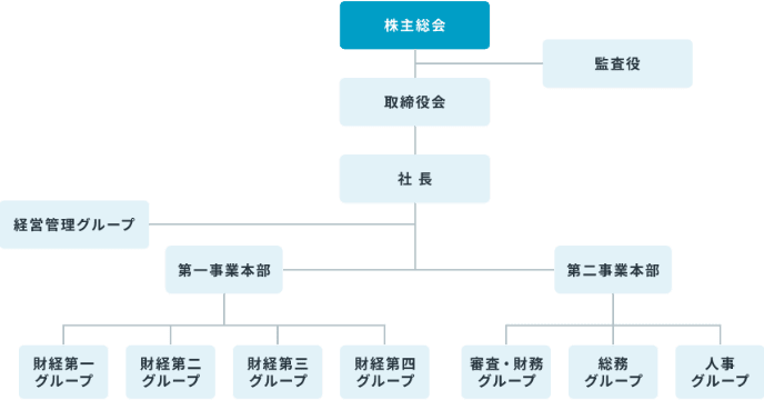 組織図